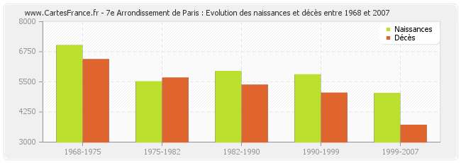 7e Arrondissement de Paris : Evolution des naissances et décès entre 1968 et 2007